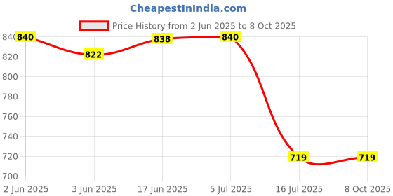 flipkart.com SIOVS WIFI SECURITY CAMERA hidden camera mini spy camera usb charger wifi security mini wireless camera Sports and Action Camera Price History Graph from 2 Jun 2025 to 7 Oct 2025
