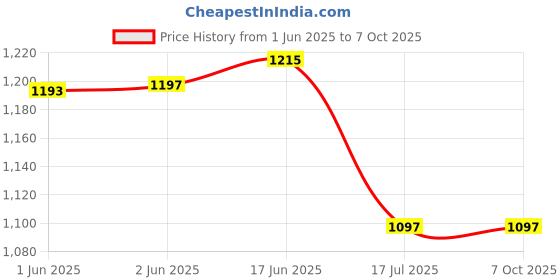 flipkart.com SIOVS wifi SECURITY CAMERA Hidden WiFi CCTV Camera Mobile Connect Smart Camera with Night Vision Spy Camera Sports and Action Camera Price History Graph from 1 Jun 2025 to 6 Oct 2025