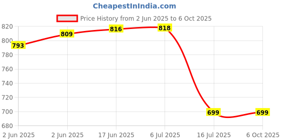 flipkart.com SIOVS WIFI SECURITY CAMERA Home WiFi Remote Security Cameras, Smart Motion Detection Sports and Action Camera Price History Graph from 2 Jun 2025 to 6 Oct 2025