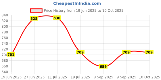 flipkart.com SIOVS wifi SECURITY CAMERA Mini 1080p Full HD Spy Camera with Audio and Video Live Feed WiFi Sports and Action Camera Price History Graph from 19 Jun 2025 to 10 Oct 2025