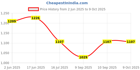 flipkart.com SIOVS wifi SECURITY CAMERA Mini WiFi Magnetic Live Stream Night Vision Audio Video Hidden Nanny Cam Sports and Action Camera Price History Graph from 2 Jun 2025 to 9 Oct 2025