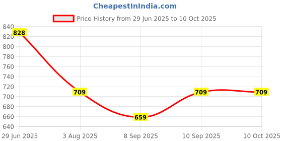 flipkart.com SIOVS WIFI SECURITY CAMERA Small Wireless Home 1080p Security Surveillance Cameras with Night Vision Sports and Action Camera Price History Graph from 29 Jun 2025 to 10 Oct 2025