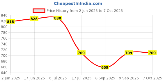 flipkart.com SIOVS wifi SECURITY CAMERA Spy Camera 64 Supprtable Memory Recorder Night Vision Motion Sensor Sports and Action Camera Price History Graph from 2 Jun 2025 to 6 Oct 2025