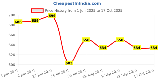 flipkart.com SIOVS wifi SECURITY CAMERA Spy Camera with Audio Video Recording Security IP 1080P Video Usb Night Vision Sports and Action Camera Price History Graph from 1 Jun 2025 to 17 Oct 2025
