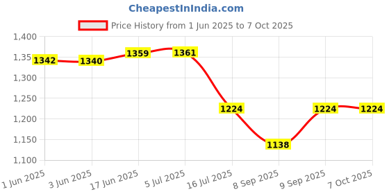 flipkart.com SIOVS wifi SECURITY CAMERA Spy Wireless Camera 64 Supprtable Memory Recorder Night Vision Motion Sensor Sports and Action Camera Price History Graph from 1 Jun 2025 to 6 Oct 2025