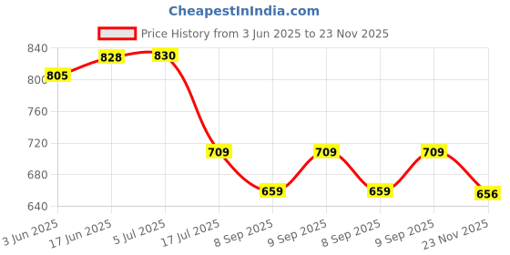 flipkart.com SIOVS wifi SECURITY CAMERA Wifi IP Camera Outdoor Night Version Micro Camcorder Voice Video Recorder HD Sports and Action Camera Price History Graph from 3 Jun 2025 to 23 Nov 2025