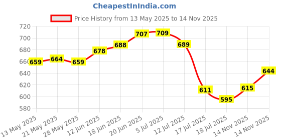 flipkart.com SIOVS WIFI SECURITY CAMERA Wireless WiFi Hidden Camera HD 1080P Security Cameras Nanny Cam Sports and Action Camera Price History Graph from 13 May 2025 to 14 Nov 2025