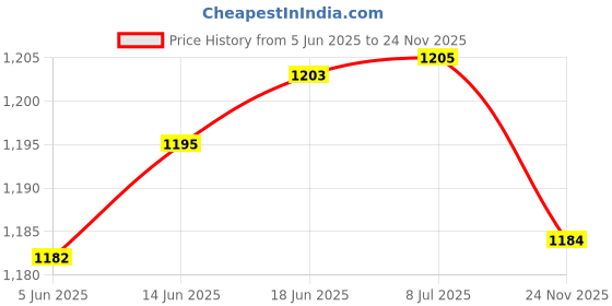 flipkart.com SIOVS WiFi Wireless CC Video Camera Full HD 1080P Nanny Cam Night Vision Cam Security Camera Price History Graph from 5 Jun 2025 to 24 Nov 2025