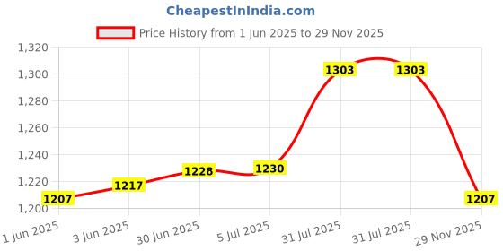flipkart.com SIOVS WiFi Wireless CC Video Camera Full HD 1080P Nanny Cam Night Vision Surveillance Security Camera Price History Graph from 1 Jun 2025 to 29 Nov 2025