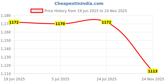 flipkart.com SIOVS WiFi with Phone App Wireless 02 Mode Recording 1080p Hd Mini Nanny Cams with Motion Detection & Night Vision Spy Camera Price History Graph from 19 Jun 2025 to 24 Nov 2025