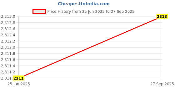 flipkart.com SIOVS Wireless 1080p WiFi Mini Lens Camera 90°Viewing Area Live Streamin On Mobile App Security Camera Price History Graph from 25 Jun 2025 to 27 Sep 2025