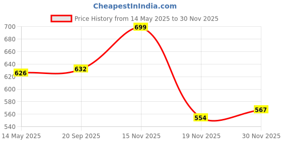 flipkart.com SIOVS Wireless CCTV Wi-Fi total for Home with Mobile Connectivity , Night Vision Spy Camera Price History Graph from 14 May 2025 to 29 Nov 2025