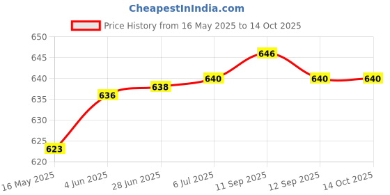 flipkart.com SIOVS Wireless HD 1080P SPY Hidden Camera WiFi mini camera mobile connect Spy Camera Price History Graph from 16 May 2025 to 13 Oct 2025