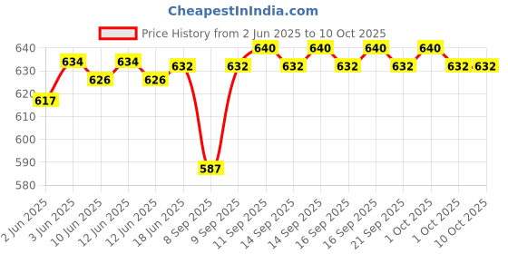 flipkart.com SIOVS Wireless HD 1080P SPY Hidden Camera WiFi mini camera mobile connect Spy Camera Price History Graph from 2 Jun 2025 to 10 Oct 2025