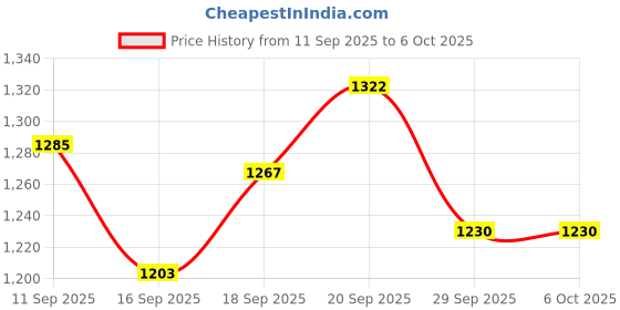 flipkart.com SIOVS Wireless HD IP Wifi CCTV Indoor Security Camera Stream Live Video in Mobile Security Camera Price History Graph from 11 Sep 2025 to 6 Oct 2025