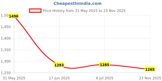 flipkart.com SIOVS Wireless WiFi Security IP CCTV Camera Spy CCTV Camera 1080p Security Camera Price History Graph from 31 May 2025 to 23 Nov 2025