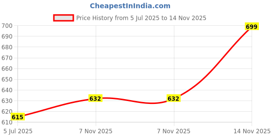 flipkart.com SIOVS Wireless WiFi Security motion detection IP CCTV Camera Night Vision Security Camera Price History Graph from 5 Jul 2025 to 14 Nov 2025