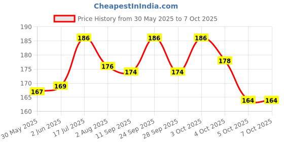 flipkart.com sip 1 pcs 10 mm Paw Print Leash and Harness Set for Small ,Medium Puppy Dog & Cat Harness & Leash sip Price History Graph from 30 May 2025 to 7 Oct 2025