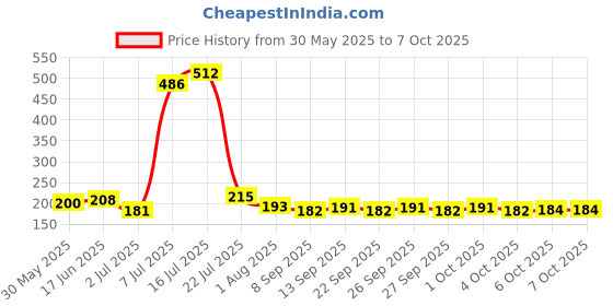 flipkart.com sip 1 pcs 15 mm Paw Print Leash and Harness Set for Small ,Medium Puppy Dog & Cat Harness & Leash sip Price History Graph from 30 May 2025 to 7 Oct 2025