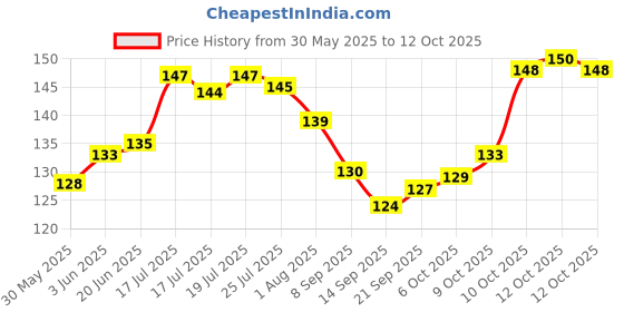 flipkart.com sip 2.Pcs Buy 1 Get 1 Free Puppy Cat Pet Paw Print Bell Collar for Small Pet Bell Dog & Cat Collar Charm sip Price History Graph from 30 May 2025 to 10 Oct 2025