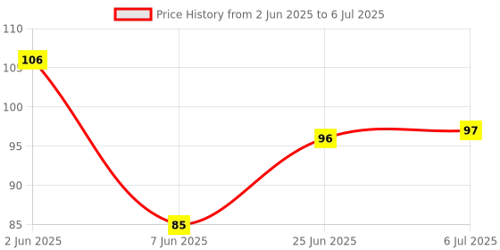 flipkart.com edust Sip-A-Cup with Built In Straw For Kids edust Price History Graph from 2 Jun 2025 to 6 Jul 2025