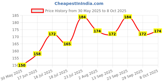 flipkart.com sip Best High Quality Dog Collar+Steel Chain(Combo of 2) Dog Collar & Chain 150 cm Dog Chain Leash sip Price History Graph from 30 May 2025 to 8 Oct 2025