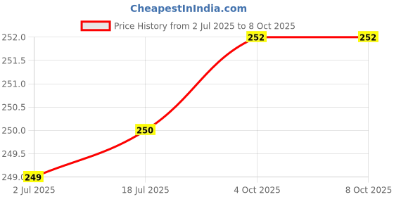 flipkart.com sip Best High Quality Dog Ghungroo Collar+Steel Chain(Combo of 2) Dog Collar & Chain Dog & Cat Collar & Chain sip Price History Graph from 2 Jul 2025 to 4 Oct 2025
