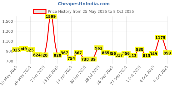 flipkart.com sip Compact Travel Carrier for Small Pets Dog, Cat, Rabbit, Miniature Pig, Monkey, Mouse Cage sip Price History Graph from 25 May 2025 to 4 Oct 2025