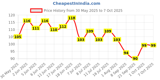 flipkart.com sip Dog & Cat Collar & Leash sip Price History Graph from 30 May 2025 to 7 Oct 2025