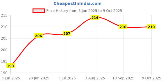 flipkart.com sip Dog & Cat Collar & Leash sip Price History Graph from 3 Jun 2025 to 9 Oct 2025