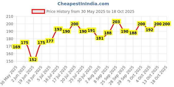 flipkart.com sip Dog Chain Silver Grind No.8 Heavy Weight Dogs Leash Heavy Duty Dog Chain 152 cm Dog & Cat Chain Leash sip Price History Graph from 30 May 2025 to 18 Oct 2025