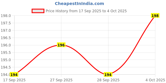 flipkart.com sip Dog paw printed new shinning and charming harness with leash Dog & Cat Harness & Leash sip Price History Graph from 17 Sep 2025 to 4 Oct 2025