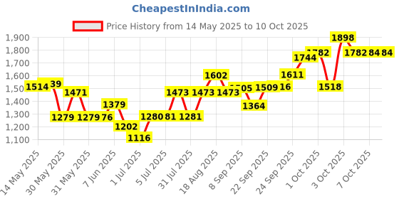 flipkart.com sip Double Door Folding Metal Dog Cage with Paw Protector, for Small Dogs and Puppy Dog, Cat, Rabbit, Miniature Pig, Monkey, Bird, Hamster Cage sip Price History Graph from 14 May 2025 to 9 Oct 2025