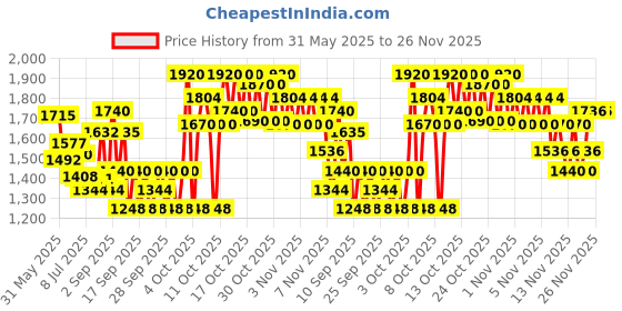 flipkart.com sip Double Door Heavy Duty Folding Metal Kennel for Small Dogs and Puppies (2 FEET) Dog, Cat, Rabbit, Miniature Pig, Monkey, Bird, Mouse, Hamster Cage sip Price History Graph from 31 May 2025 to 25 Nov 2025