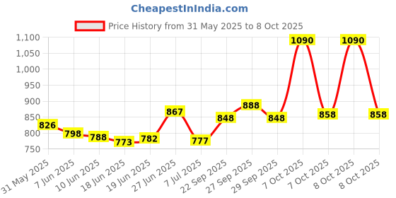 flipkart.com sip FOR NEW -BORN, BABY 1 to 3 MONTH Dog, Cat, Rabbit, Miniature Pig, Monkey, Bird Cage sip Price History Graph from 31 May 2025 to 8 Oct 2025