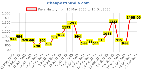 flipkart.com sip For -New -Born Baby 1 to 3 months -PUPPY Dog, Cat, Miniature Pig, Monkey, Bird, Hamster Cage sip Price History Graph from 13 May 2025 to 15 Oct 2025
