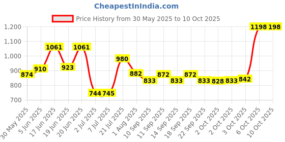 flipkart.com sip FOR NEW -BORN, BABY- Small puppy 1 to 3 Month -PUPPY Dog, Rabbit, Miniature Pig, Monkey, Bird, Hamster Cage sip Price History Graph from 30 May 2025 to 10 Oct 2025