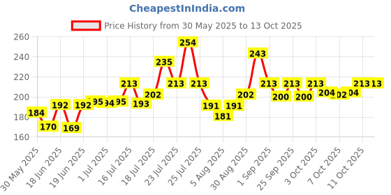 flipkart.com sip Good Quality Dog Belt Combo of Nylon Red Collar with Dog Chain 1Inch Lengthy 160 cm Dog Chain Leash sip Price History Graph from 30 May 2025 to 12 Oct 2025