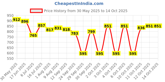 flipkart.com sip Heavy Duty Pet Cage for Hamsters, Rabbits, and Guinea Pigs Dog, Cat, Rabbit, Miniature Pig, Monkey, Mouse Cage sip Price History Graph from 30 May 2025 to 13 Oct 2025
