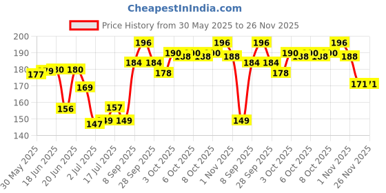flipkart.com sip Heavy Weight Dog Leash Diamond Cut Heavy Duty Dog Chain 152 cm 152 cm Dog & Cat Chain Leash sip Price History Graph from 30 May 2025 to 25 Nov 2025