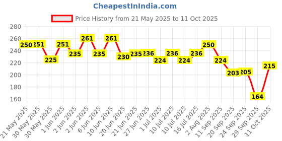 flipkart.com sip Muzzle Basket Design Anti-Biting Adjusting Straps Mask for Dog(Size-7-10 Inch) Medium Strips Dog Muzzle sip Price History Graph from 21 May 2025 to 11 Oct 2025