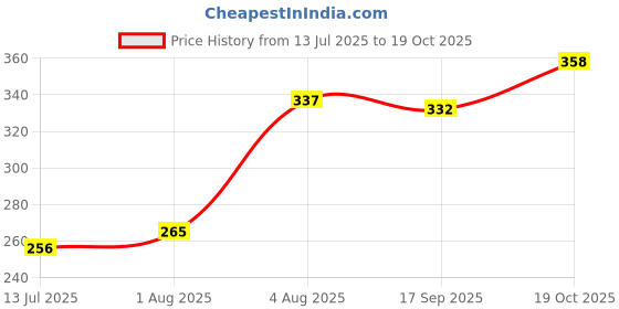 flipkart.com sip Paw Cleaner Portable Washer Cleaning Brush Cup with Muddy Paw, Dog Foot Cleaner Plain/ Bristle Brushes for Dog sip Price History Graph from 13 Jul 2025 to 19 Oct 2025