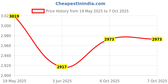 flipkart.com hola SIP Phone T12 Dual SIP, 6 One Touch Memory, HD Speaker Phone Made in India Corded Landline Phone with Answering Machine hola Price History Graph from 19 May 2025 to 7 Oct 2025