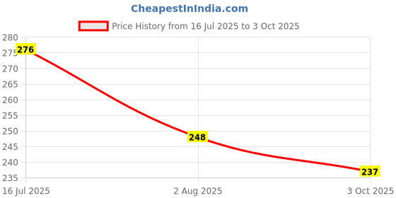 flipkart.com sip Silicon Plastic Portable Dog Paw Cleaner Plain/ Bristle Brushes for Dog & Cat Plain/ Bristle Brushes for Dog sip Price History Graph from 16 Jul 2025 to 3 Oct 2025