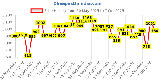 flipkart.com sip Single Door Powder Coated with Removable Tray for 1 to 3 Month Dog, Cat, Rabbit, Miniature Pig, Monkey, Bird Cage sip Price History Graph from 30 May 2025 to 7 Oct 2025