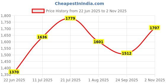 flipkart.com sip Single Door Powder Coated with Removable Tray for 1 to 3 Month Dog, Cat, Rabbit, Miniature Pig, Monkey, Bird Cage sip Price History Graph from 22 Jun 2025 to 2 Nov 2025