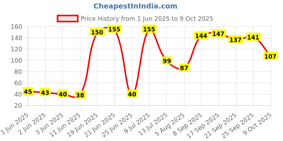 flipkart.com sipa Paint Marker Pen Permanent - White Color - Oil based ink, Write on any surface sipa Price History Graph from 1 Jun 2025 to 9 Oct 2025