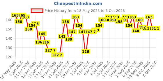 flipkart.com sipa Permanent Paint Marker Pen - White Color - Oil based ink, Write on any surface sipa Price History Graph from 18 May 2025 to 4 Oct 2025