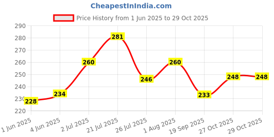 flipkart.com kraxta Siphon Pipe for Aquarium 1.5 m and Gravel Cleaner Water Changer Magnetic Aquarium Cleaner kraxta Price History Graph from 1 Jun 2025 to 29 Oct 2025