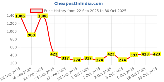 flipkart.com petjoy Siphon Pump for Aquarium/Fish Tank Without Valve for Water Changing/Draining Aquarium Tool petjoy Price History Graph from 22 Sep 2025 to 29 Oct 2025